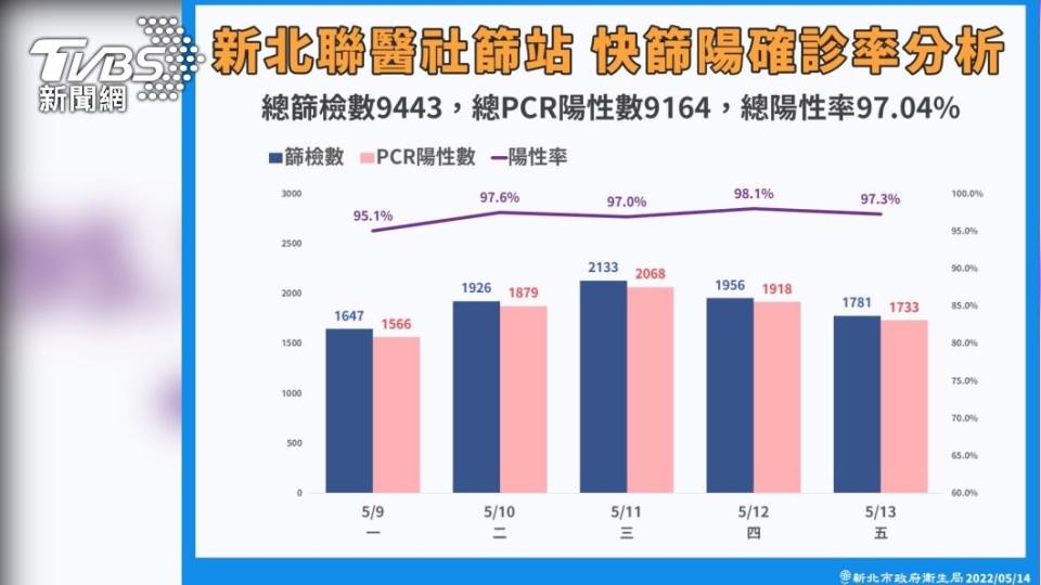 新北市總陽性率達到97.04％。（圖／新北衛生局提供）