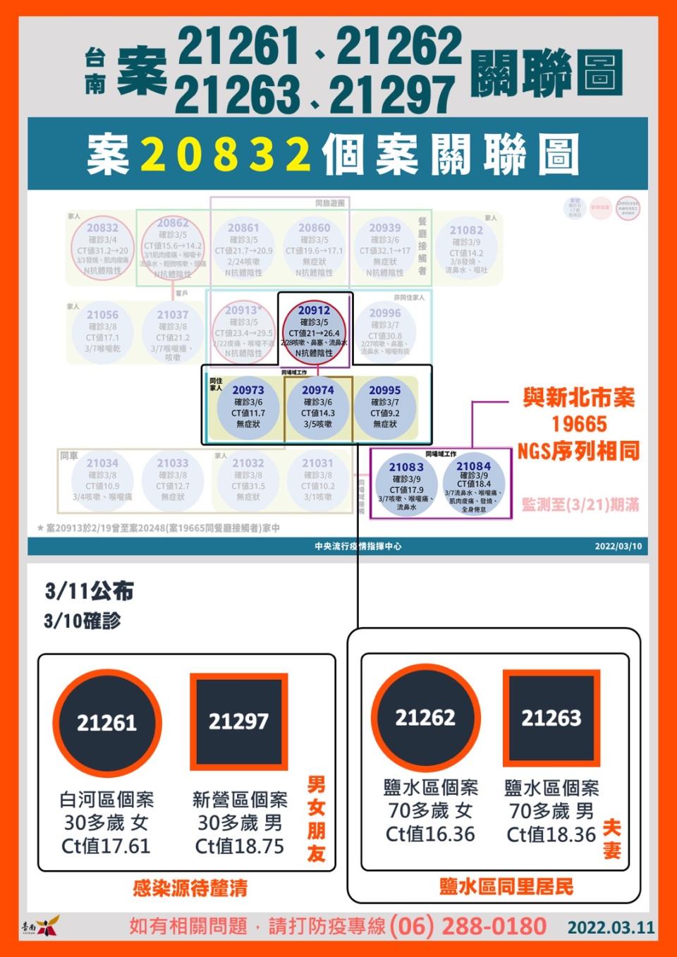 台南案21261、21262、21263、21297關聯圖。（圖／台南市政府）