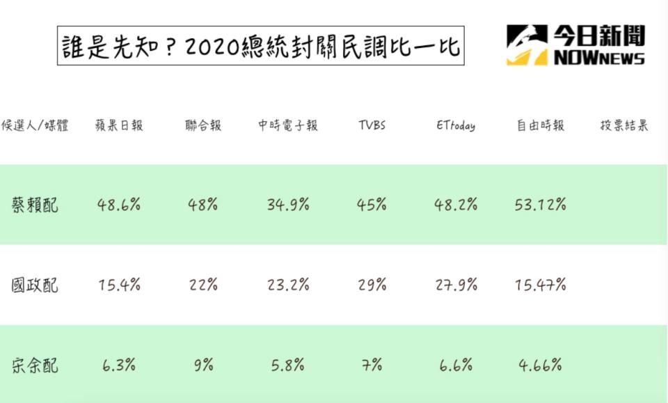 ▲各家媒體、機構封關民調整理。（圖／NOWnews製）