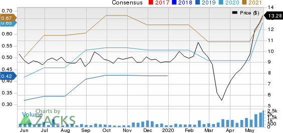 ChannelAdvisor Corporation Price and Consensus