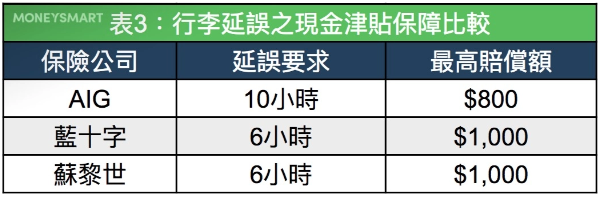 旅遊保險 比較 行李延誤 財物損失 賠償 現金津貼