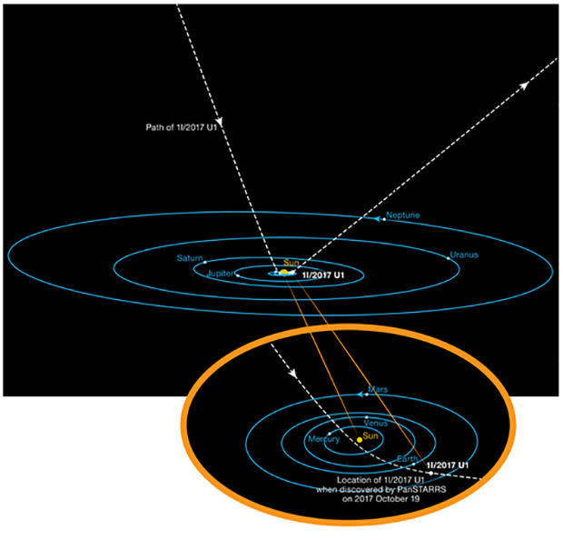 Pictured: Trajectory of object (named `Oumuamua) through the Solar System. Unlike all asteroids or comets observed before, this orbit is not bound by the Sun's gravity. `Oumuamua originated from interstellar space and will return there with a velocity boost as a result of its passage near the Sun. Its hyperbolic orbit was inclined relative to the ecliptic plane of the Solar System and did not pass close to any of the planets on the way in.  / Credit: ESO/K. Meech et al., from "Extraterrestrial"