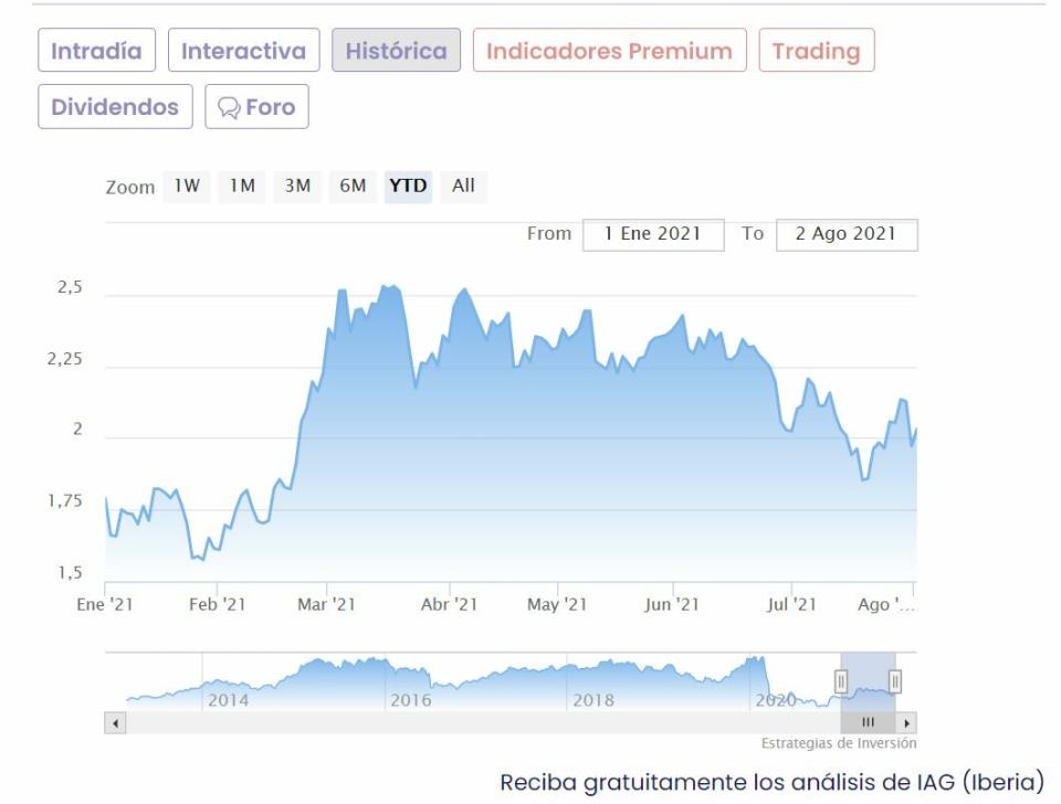 IAG cotización anual del valor 