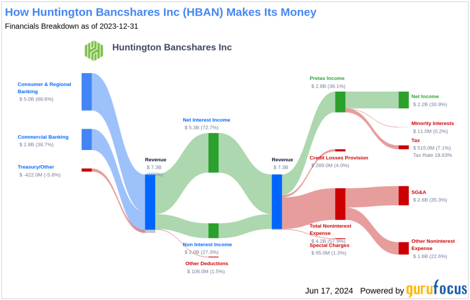 Huntington Bancshares Inc's Dividend Analysis