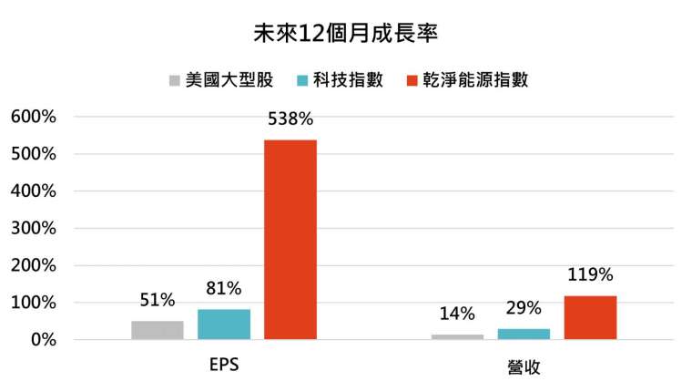 資料來源：Bloomberg，「鉅亨買基金」整理，資料截至2021/3/17。指數為標普500、那斯達克與Wilderhill Clean Energy 指數。此資料僅為歷史數據模擬回測，不為未來投資獲利之保證，在不同指數走勢、比重與期間下，可能得到不同數據結果。