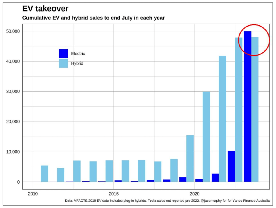 Chart showing information about sales of electric vehicles.