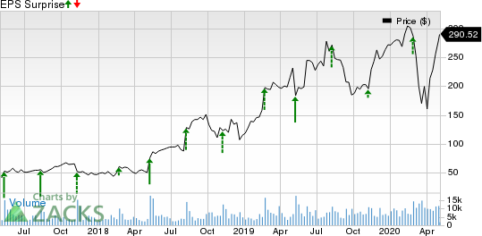 The Trade Desk Inc. Price and EPS Surprise