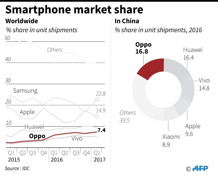 Smartphone market share graphic