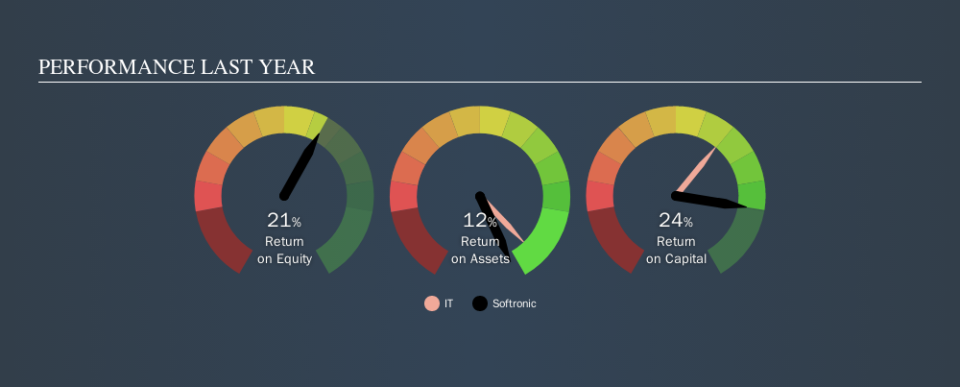 OM:SOF B Past Revenue and Net Income, October 23rd 2019