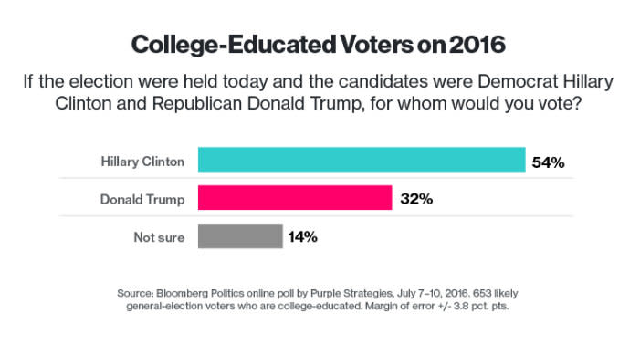 Hillary Clinton Demolishes Donald Trump Among College Grads — Here's Why That's a Big Deal