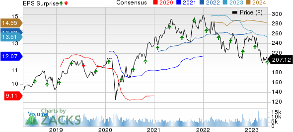 Norfolk Southern Corporation Price, Consensus and EPS Surprise