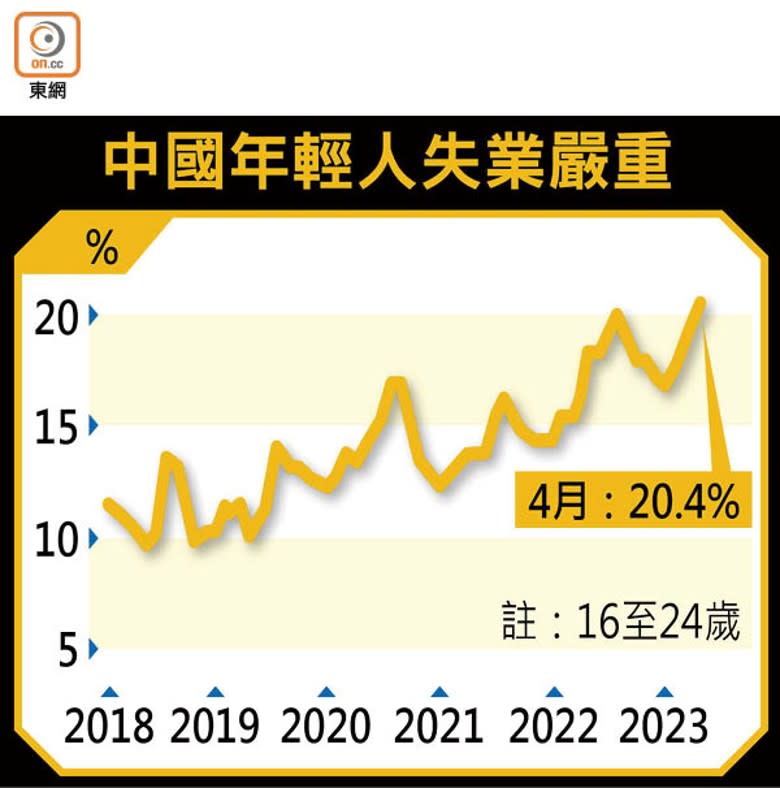 中國年輕人失業嚴重