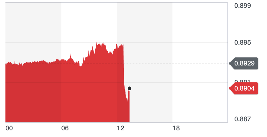 Chart: Yahoo Finance