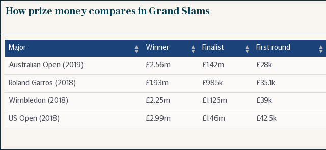 Prize money in tennis Grand Slams