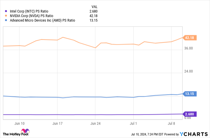 INTC PS Ratio Chart