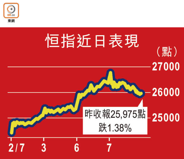 恒指近日表現