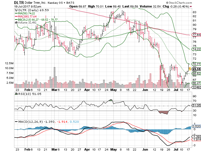 Dollar Tree, Inc. (DLTR)