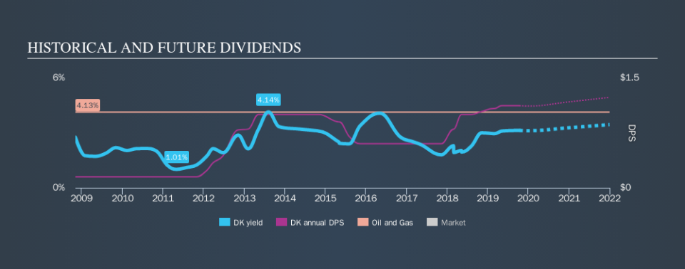 NYSE:DK Historical Dividend Yield, October 13th 2019