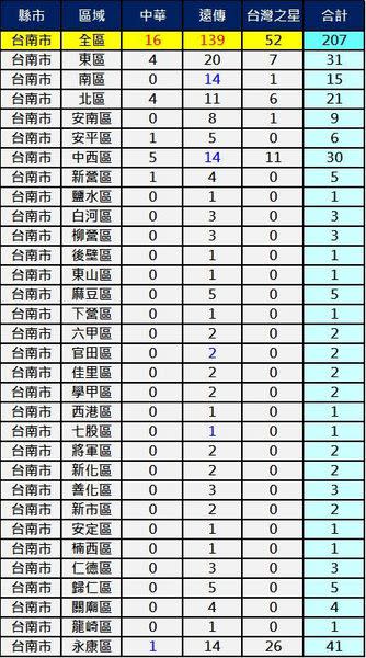 全台2600Mhz基地台最新數量統計8/28