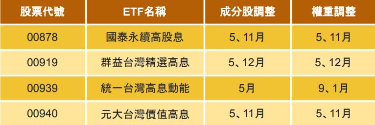 資料來源：各投信官網