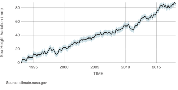 A NASA graph, based on satellite measurements, showing global sea level rise since the early 1990s.