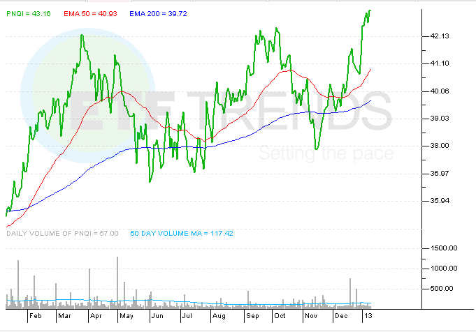 ETF, PNQI, FDN, Internet,