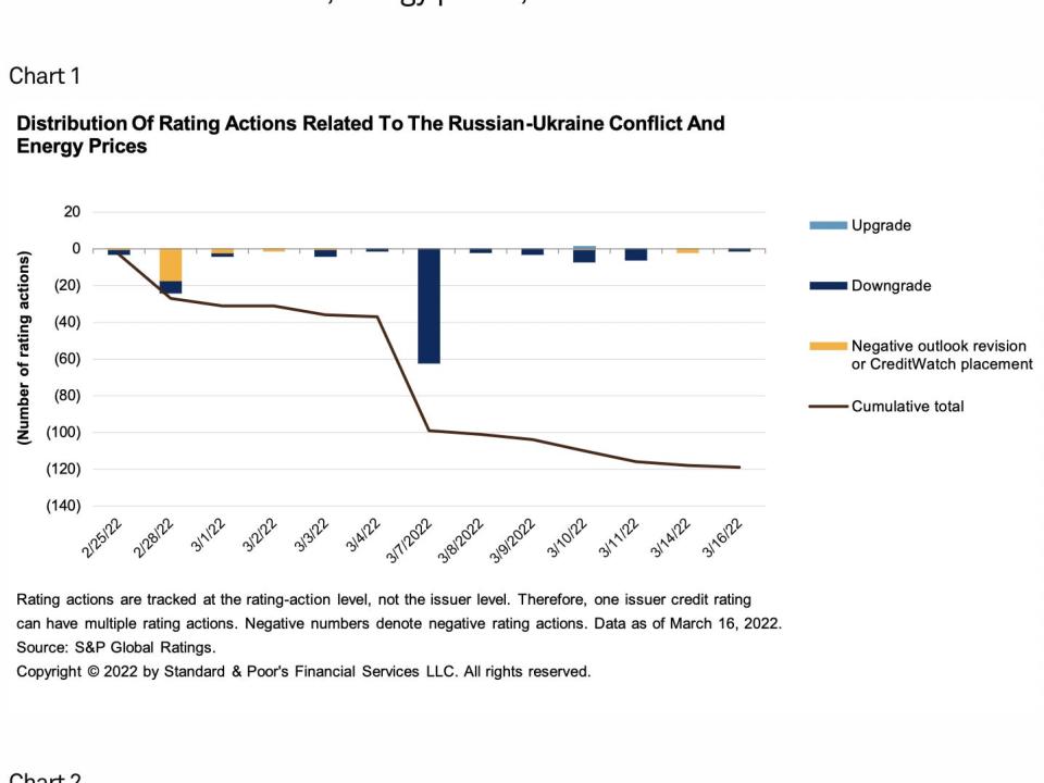Distribution of ratings action related to the Russia-Ukraine conflict and energy prices