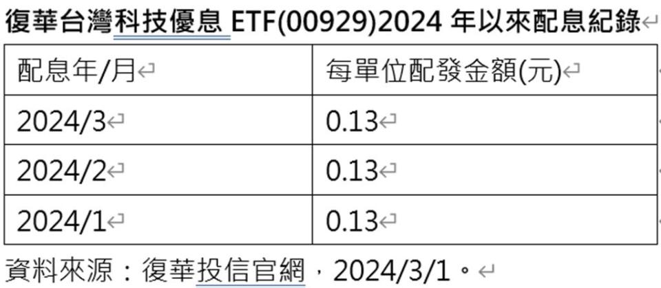 資料來源：復華投信官網，2024／3／1。