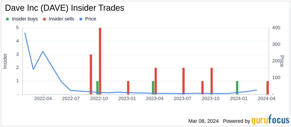 Director Dan Preston Sells 12,000 Shares of Dave Inc (DAVE)