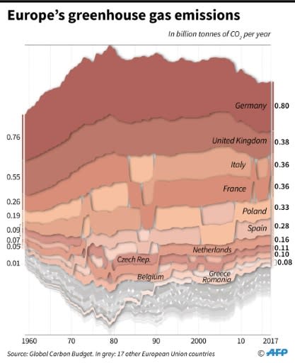 Greenhouse gas emissions by European countries from 1960 to 2017, according to the Global Carbon Project