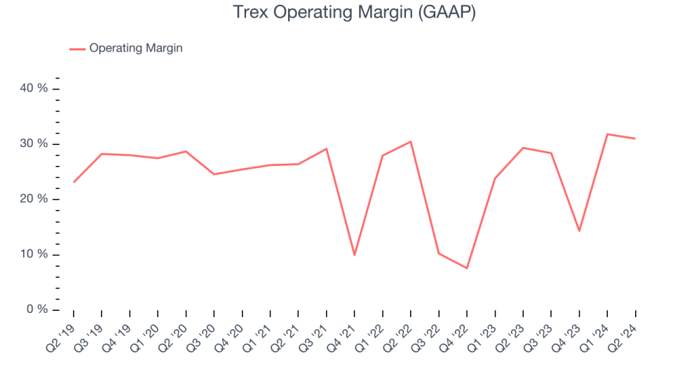 Trex Operating Margin (GAAP)