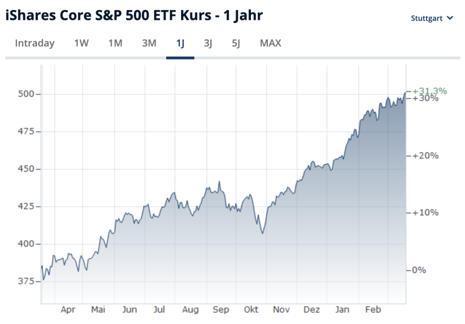 Aktienchart S&P 500 über ein Jahr, Stand: 20. März 2024 - Copyright: Finanzen.net