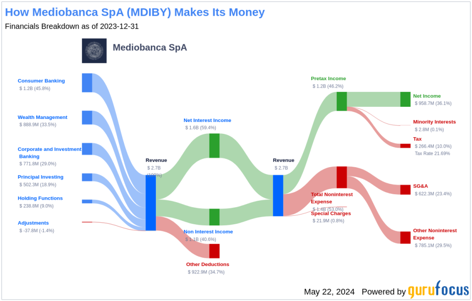 Mediobanca SpA's Dividend Analysis