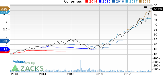 Applied Materials, Inc. Price and Consensus