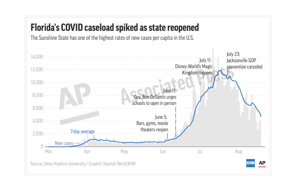 This preview image of an AP digital embed shows the rate of COVID-19 cases for the state since March.