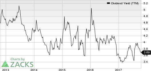 Bank Of Montreal Dividend Yield (TTM)