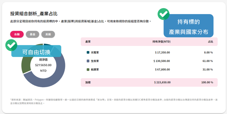 台股和美股可以看到不同產業的分布狀況