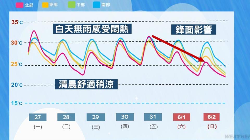 一週氣溫概況。（示意圖／TVBS）