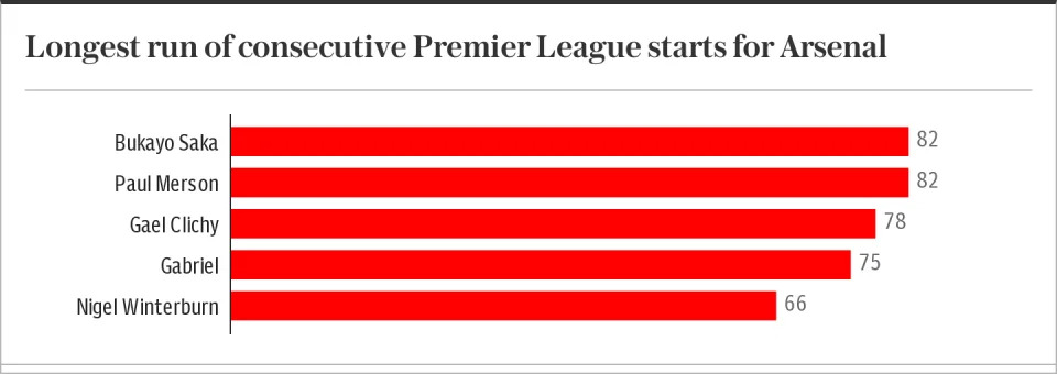 Longest run of consecutive Premier League starts for Arsenal