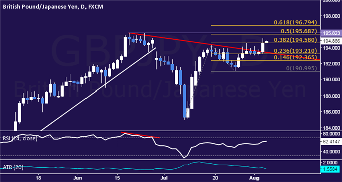 GBP/JPY Technical Analysis:  Trend Line Resistance Broken