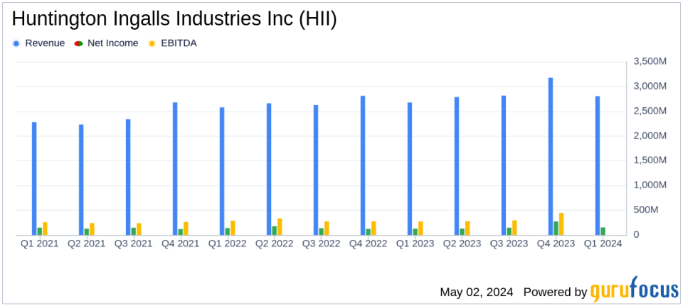 Huntington Ingalls Industries Surpasses Analyst Expectations with Strong Q1 2024 Performance