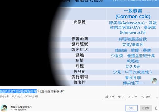 吳其穎說，感冒的治癒方式必須靠體內的抵抗力殲滅病毒。（圖／翻攝自蒼藍鴿得醫學天地頻道）