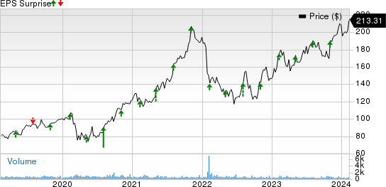Watts Water Technologies, Inc. Price and EPS Surprise