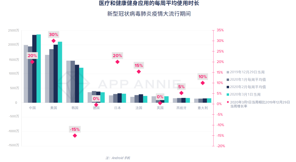 最前線 | App Annie最新報告：疫情怎樣改變了你的App使用情況？