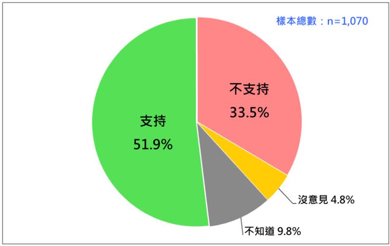 國人是否支持行政院對國會改革修法提覆議案? (圖/台灣民意基金會提供)