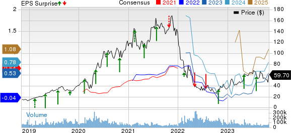 Shopify Inc. Price, Consensus and EPS Surprise