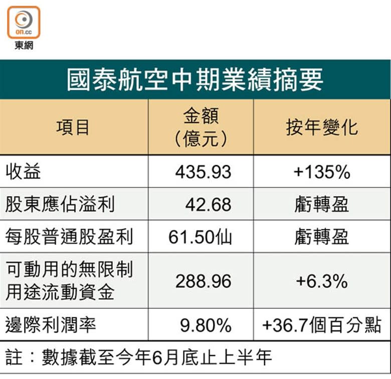 國泰航空中期業績摘要