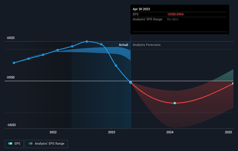 earnings-per-share-growth