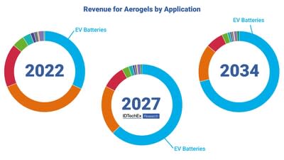 Thermal Management for Electric Vehicles 2023-2033: IDTechEx