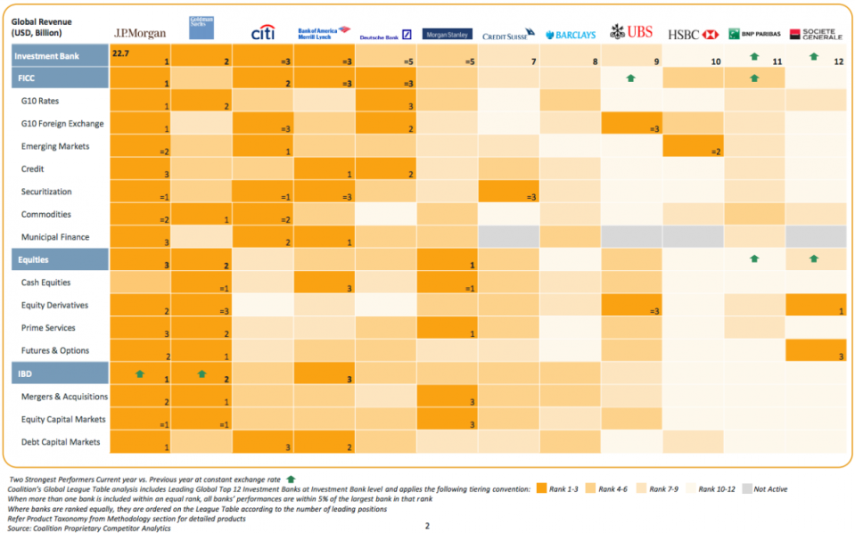 jpmorgan is the clear winner in the global ranking with a top score in traditional investment banking and fixed income currencies and commodities